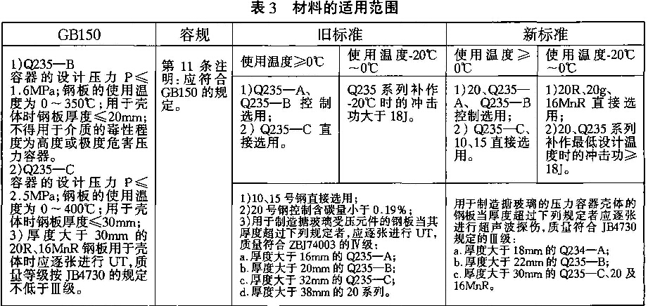 表3材料的適用范圍