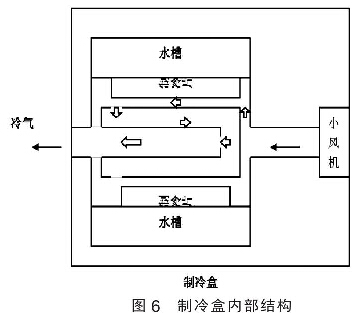 圖6 制冷盒內(nèi)部結(jié)構(gòu)